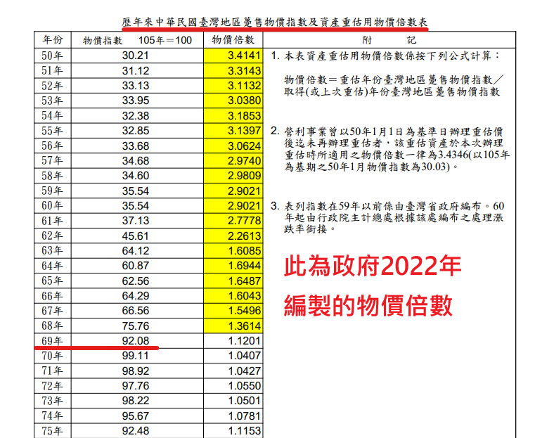 1980躉售物價指數_倍率是2022公布_2023看我的